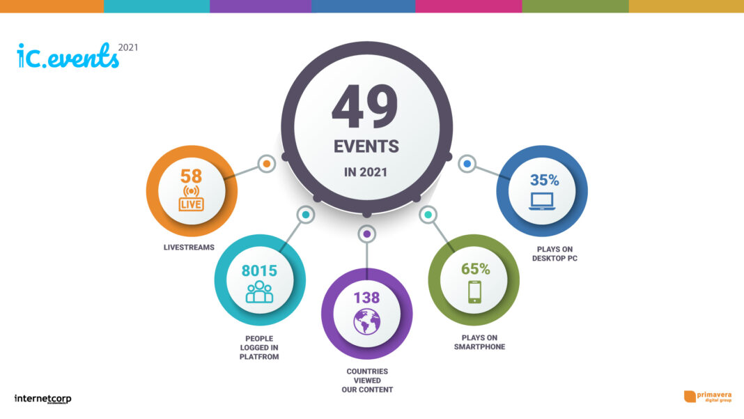 Record numbers for IC Events in 2021: 100% growth in events hosted and 400% more platform users